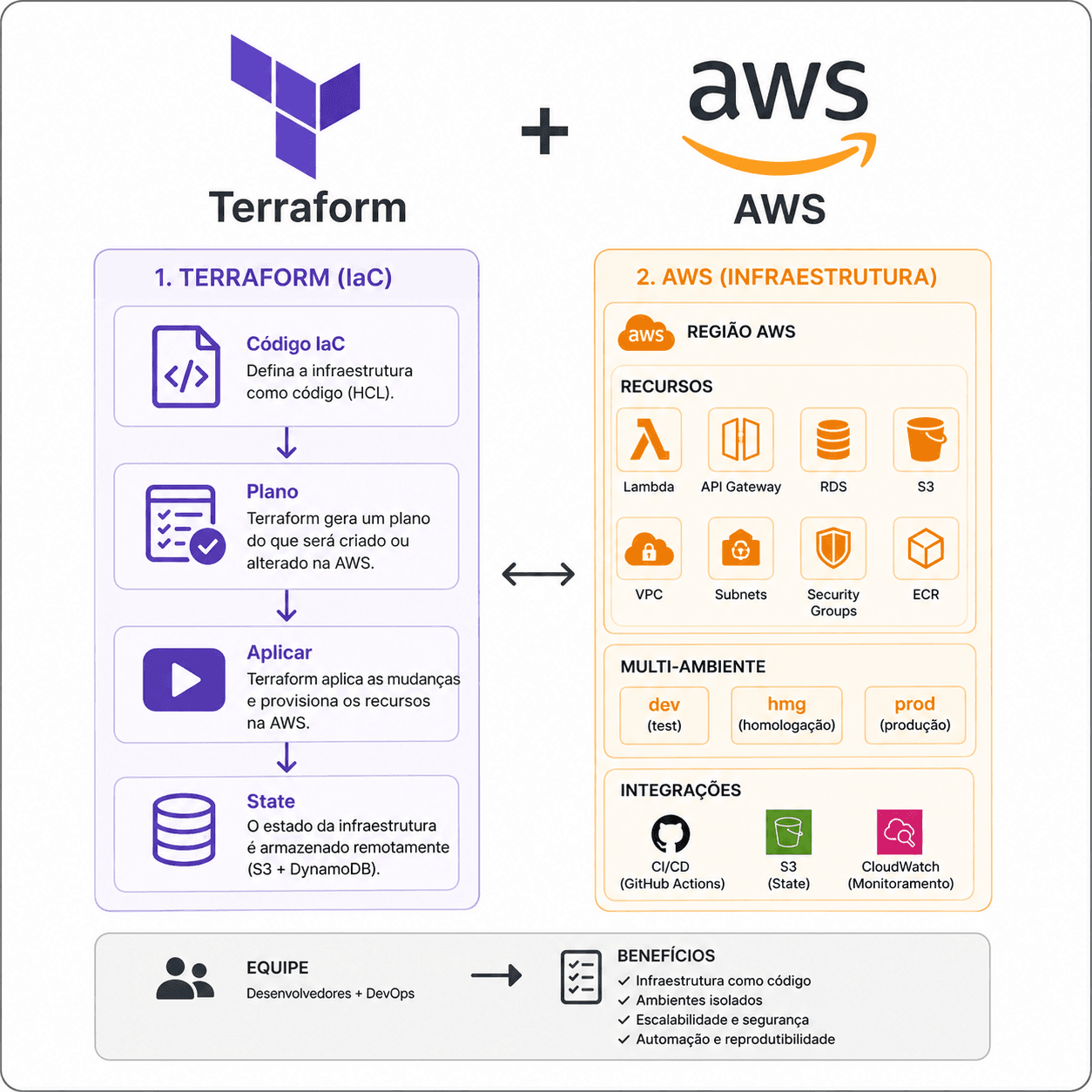 Infra Terraform — IaC AWS do Ecossistema