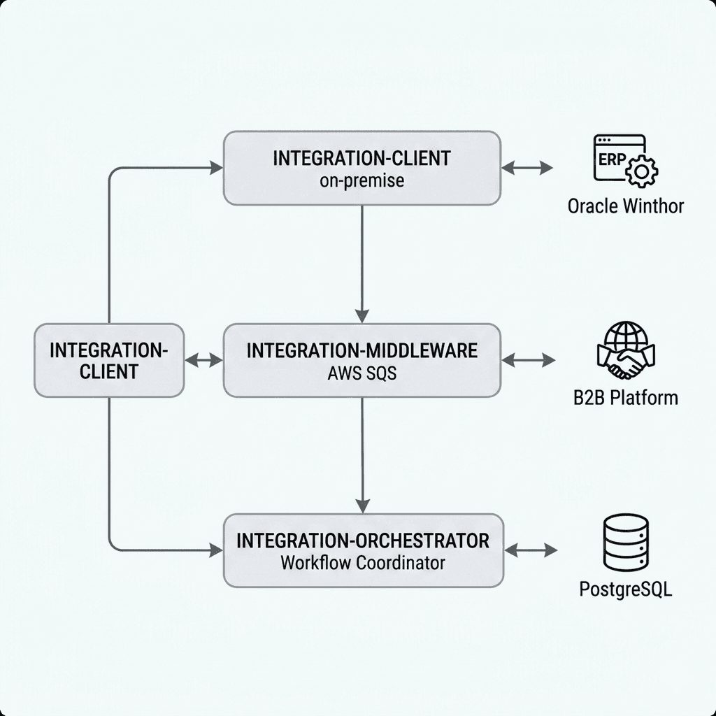 Plataforma de Integração — Client / Middleware / Orchestrator